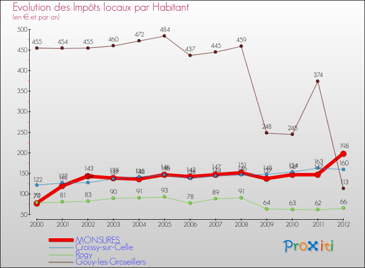 Evolution et montant des impôts locaux par Habitant pour MONSURES et les communes proches Comparaison des impôts locaux par habitant pour MONSURES et les communes voisines