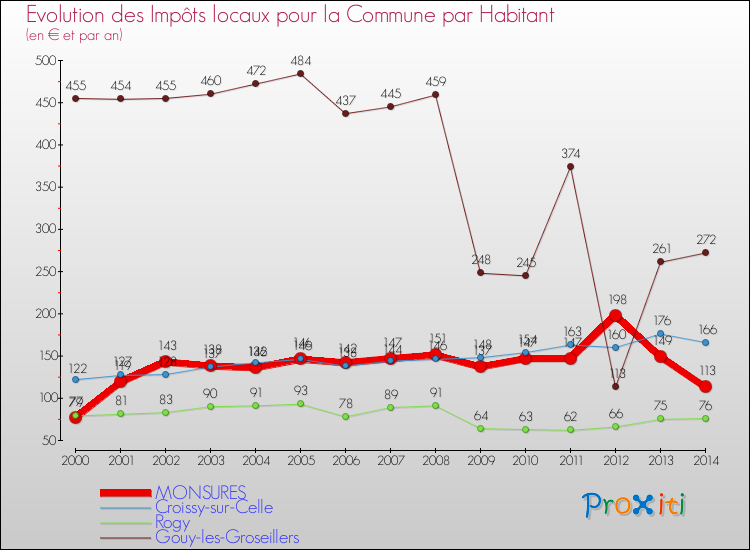 Evolution et montant des impôts locaux par Habitant pour MONSURES et les communes proches de 2000 à 2014 Comparaison des impôts locaux par habitant pour MONSURES et les communes voisines de 2000 à 2014
