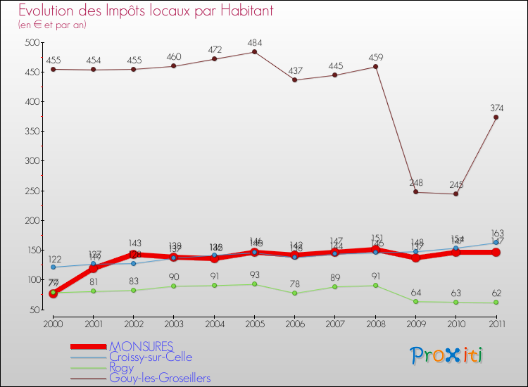 Evolution et montant des impôts locaux par Habitant pour MONSURES et les communes proches Comparaison des impôts locaux par habitant pour MONSURES et les communes voisines