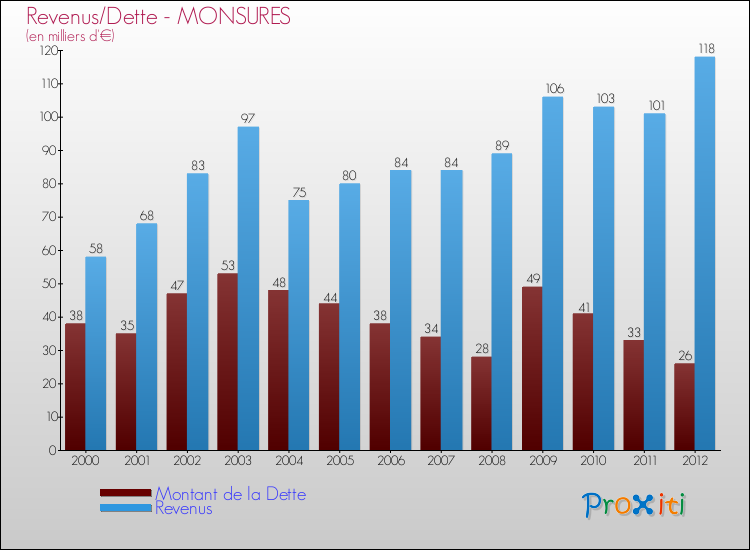 Evolution comparée de la dette et des revenus pour la commune de MONSURES de 2000 à 2012 Comparaison de la dette et des revenus pour MONSURES de 2000 à 2012