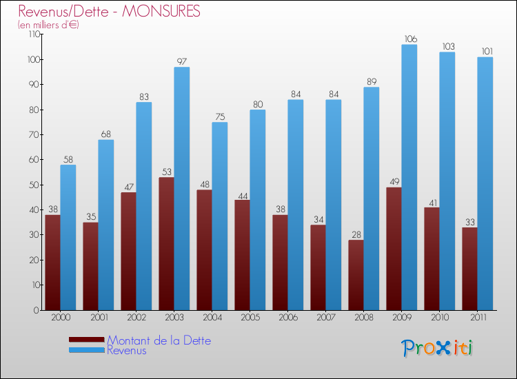 Evolution comparée de la dette et des revenus pour la commune de MONSURES de 2000 à 2011 Comparaison de la dette et des revenus pour MONSURES de 2000 à 2011