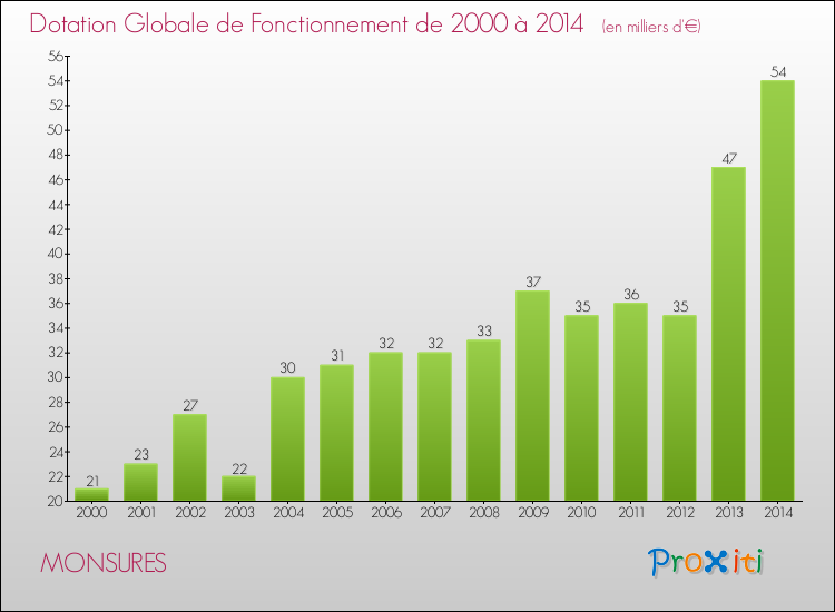 Evolution du montant de la Dotation Globale de Fonctionnement pour la commune de MONSURES de 2000 à 2014 Evolution du montant de la Dotation Globale de Fonctionnement pour MONSURES de 2000 à 2014