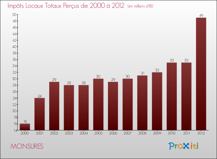Evolution des Impôts Locaux pour la commune de MONSURES de 2000 à 2012 Evolution des Impôts Locaux pour MONSURES de 2000 à 2012