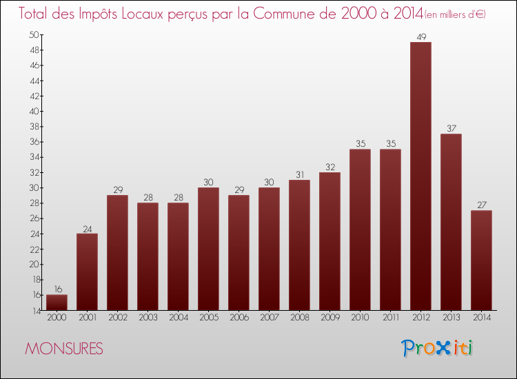 Evolution des Impôts Locaux pour la commune de MONSURES de 2000 à 2014 Evolution des Impôts Locaux pour MONSURES de 2000 à 2014