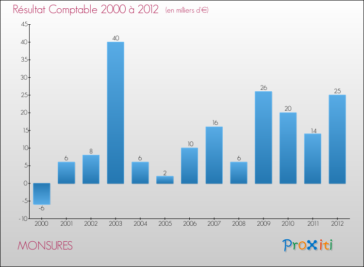Evolution du résultat comptable pour la commune de MONSURES de 2000 à 2012 Evolution du résultat comptable pour MONSURES de 2000 à 2012