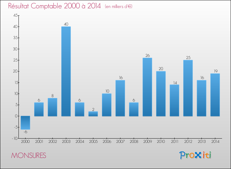 Evolution du résultat comptable pour la commune de MONSURES de 2000 à 2014 Evolution du résultat comptable pour MONSURES de 2000 à 2014