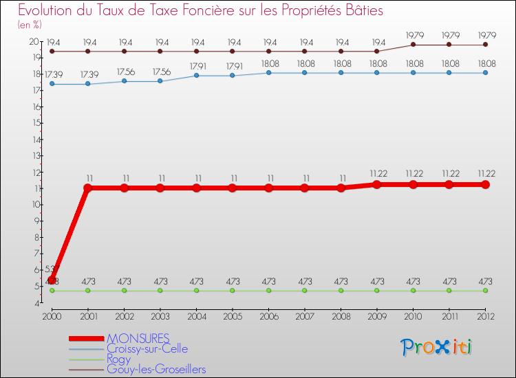 Evolution du taux de la taxe foncière sur le bati pour MONSURES et les communes proches de 2000 à 2012 Comparaison des taux de taxe foncière sur le bati pour MONSURES et les communes voisines de 2000 à 2012