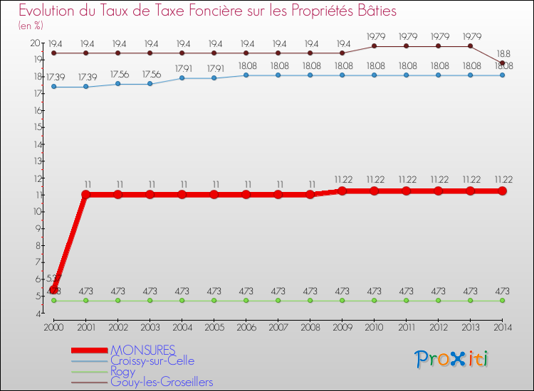 Evolution du taux de la taxe foncière sur le bati pour MONSURES et les communes proches de 2000 à 2014 Comparaison des taux de taxe foncière sur le bati pour MONSURES et les communes voisines de 2000 à 2014