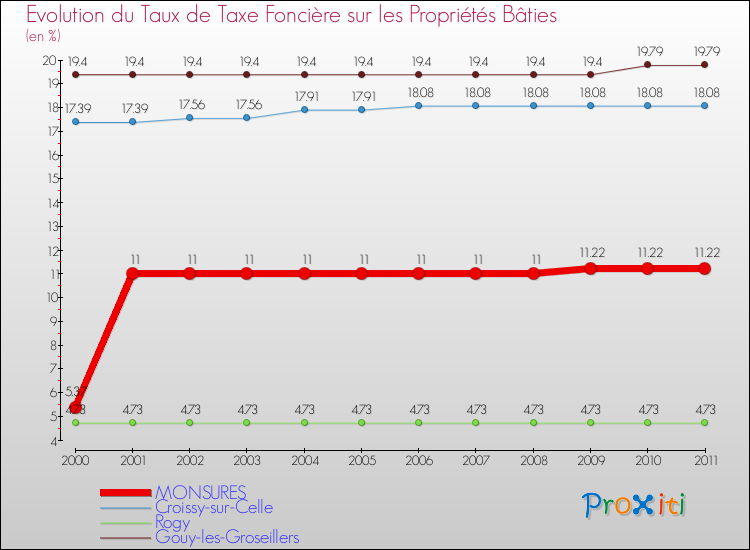 Evolution du taux de la taxe foncière sur le bati pour MONSURES et les communes proches Comparaison des taux de taxe foncière sur le bati pour MONSURES et les communes voisines