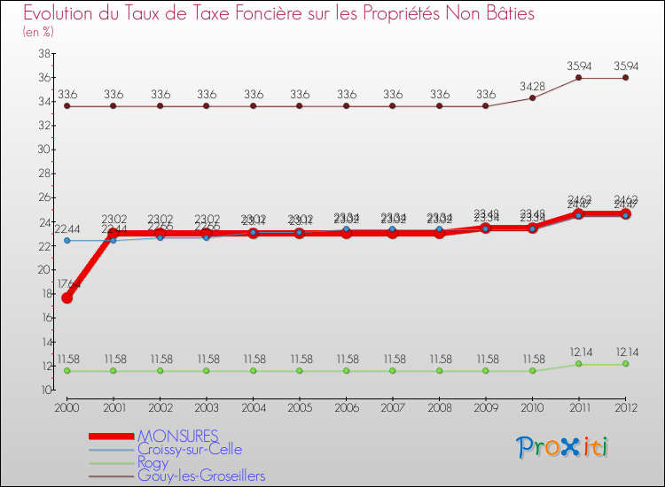 Evolution du taux de la taxe foncière sur les immeubles et terrains non batis pour MONSURES et les communes proches de 2000 à 2012 Comparaison des taux de la taxe foncière sur les immeubles et terrains non batis pour MONSURES et les communes voisines de 2000 à 2012