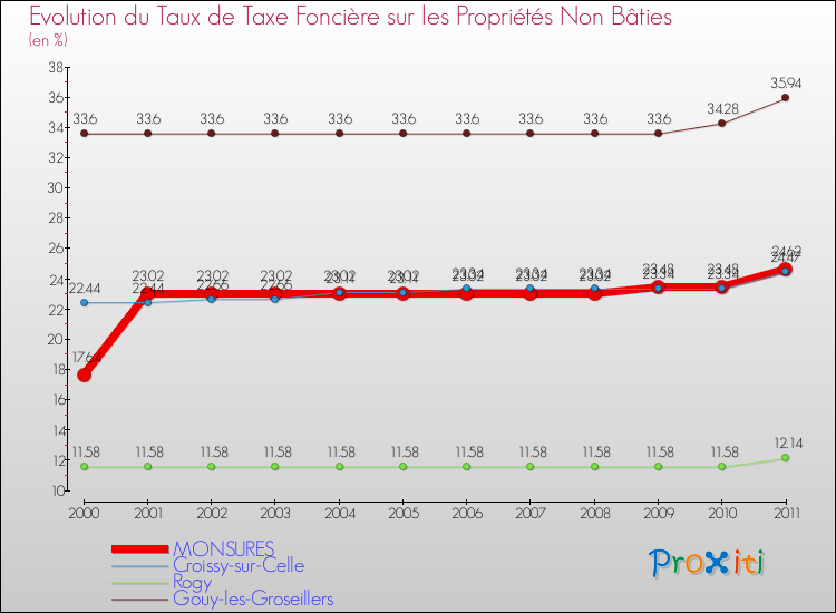 Evolution du taux de la taxe foncière sur les immeubles et terrains non batis pour MONSURES et les communes proches Comparaison des taux de la taxe foncière sur les immeubles et terrains non batis pour MONSURES et les communes voisines