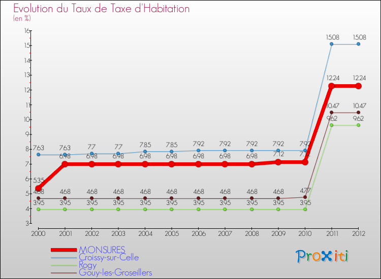 Evolution du taux de la taxe d'habitation pour MONSURES et les communes proches Comparaison des taux de la taxe d'habitation pour MONSURES et les communes voisines
