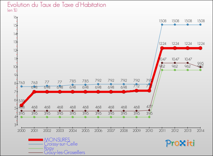 Evolution du taux de la taxe d'habitation pour MONSURES et les communes proches de 2000 à 2014 Comparaison des taux de la taxe d'habitation pour MONSURES et les communes voisines de 2000 à 2014