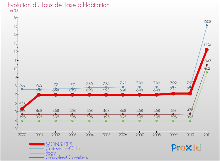 Evolution du taux de la taxe d'habitation pour MONSURES et les communes proches Comparaison des taux de la taxe d'habitation pour MONSURES et les communes voisines