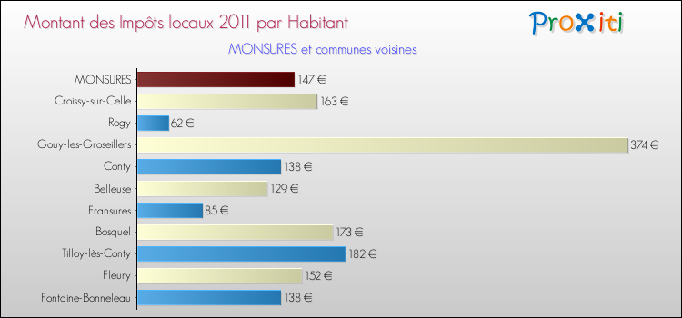 Montant des impôts locaux par Habitant pour MONSURES et les communes proches Comparaison des impôts locaux par habitant pour MONSURES et les communes voisines