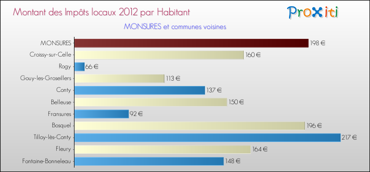 Montant des impôts locaux par Habitant pour MONSURES et les communes proches Comparaison des impôts locaux par habitant pour MONSURES et les communes voisines
