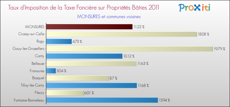 Taux d'imposition de la taxe foncière sur le bati 2011 pour MONSURES et les communes proches Comparaison des taux d'imposition de la taxe foncière sur le bati 2011 pour MONSURES et les communes voisines