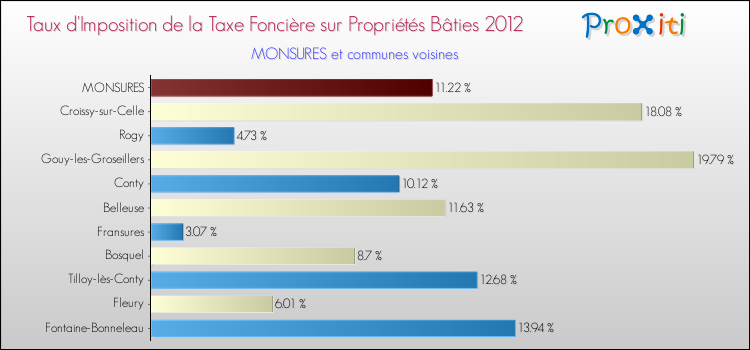 Taux d'imposition de la taxe foncière sur le bati 2012 pour MONSURES et les communes proches Comparaison des taux d'imposition de la taxe foncière sur le bati 2012 pour MONSURES et les communes voisines
