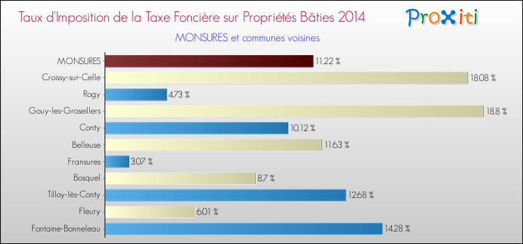 Taux d'imposition de la taxe foncière sur le bati 2014 pour MONSURES et les communes proches Comparaison des taux d'imposition de la taxe foncière sur le bati 2014 pour MONSURES et les communes voisines