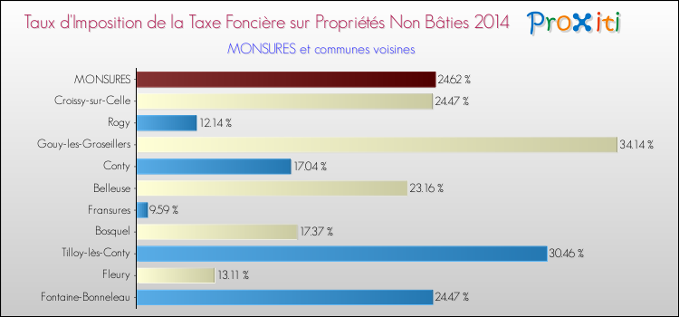 Taux d'imposition de la taxe foncière sur les immeubles et terrains non batis 2014 pour MONSURES et les communes proches Comparaison des taux d'imposition de la taxe foncière sur les immeubles et terrains non batis 2014 pour MONSURES et les communes voisines