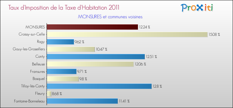 Taux d'imposition de la taxe d'habitation 2011 pour MONSURES et les communes proches Comparaison des taux d'imposition de la taxe d'habitation 2011 pour MONSURES et les communes voisines