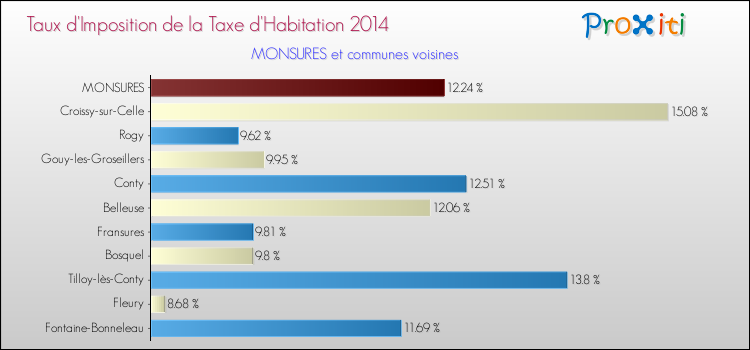Taux d'imposition de la taxe d'habitation 2014 pour MONSURES et les communes proches Comparaison des taux d'imposition de la taxe d'habitation 2014 pour MONSURES et les communes voisines