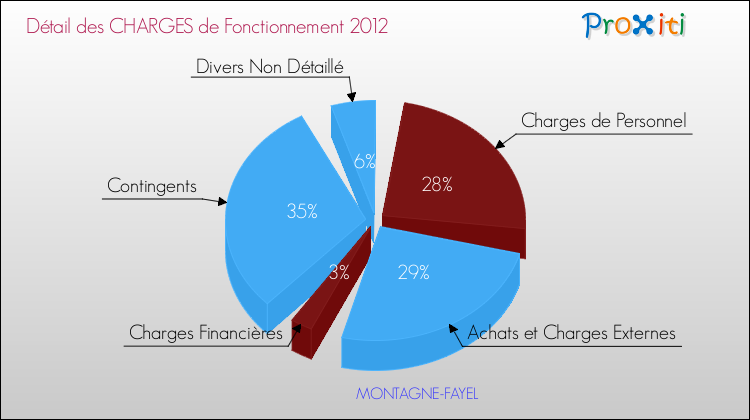 Décomposition des Charges de Fonctionnement 2012 de la commune de MONTAGNE-FAYEL Charges de Fonctionnement 2012 pour la commune de MONTAGNE-FAYEL