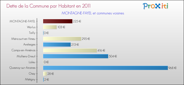 Dette par habitant de la commune en 2011 pour MONTAGNE-FAYEL et les communes proches Comparaison de la dette par habitant de la commune en 2011 pour MONTAGNE-FAYEL et les communes voisines