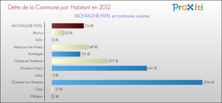 Dette par habitant de la commune en 2012 pour MONTAGNE-FAYEL et les communes proches Comparaison de la dette par habitant de la commune en 2012 pour MONTAGNE-FAYEL et les communes voisines