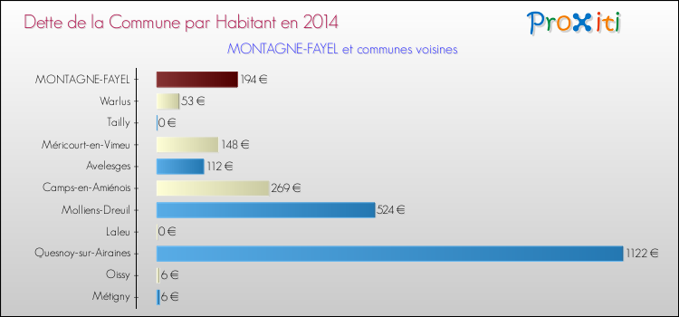 Dette par habitant de la commune en 2014 pour MONTAGNE-FAYEL et les communes proches Comparaison de la dette par habitant de la commune en 2014 pour MONTAGNE-FAYEL et les communes voisines