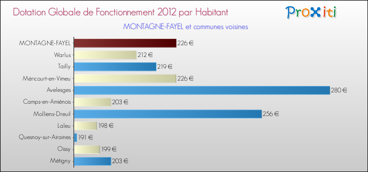 Montant des dotations globales de fonctionnement DGF par Habitant pour MONTAGNE-FAYEL et les communes proches Comparaison des des dotations globales de fonctionnement DGF par habitant pour MONTAGNE-FAYEL et les communes voisines