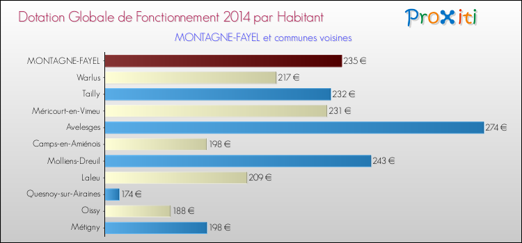 Montant des dotations globales de fonctionnement DGF par Habitant pour MONTAGNE-FAYEL et les communes proches en 2014. Comparaison des des dotations globales de fonctionnement DGF par habitant pour MONTAGNE-FAYEL et les communes voisines en 2014.
