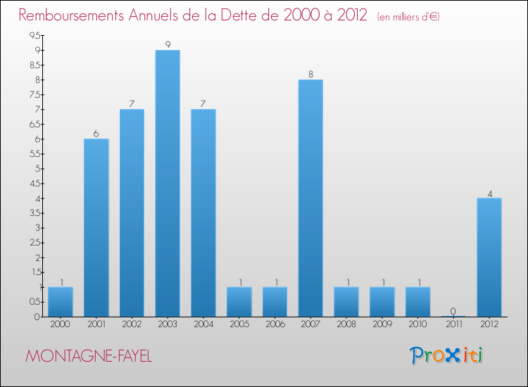 Evolution de l'annuité de la dette pour la commune de MONTAGNE-FAYEL de 2000 à 2012 Annuités de la dette pour MONTAGNE-FAYEL de 2000 à 2012