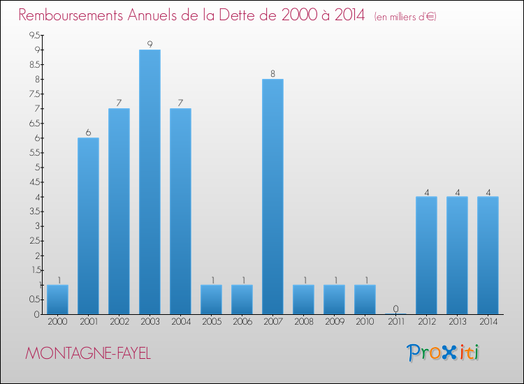 Evolution de l'annuité de la dette pour la commune de MONTAGNE-FAYEL de 2000 à 2014 Annuités de la dette pour MONTAGNE-FAYEL de 2000 à 2014