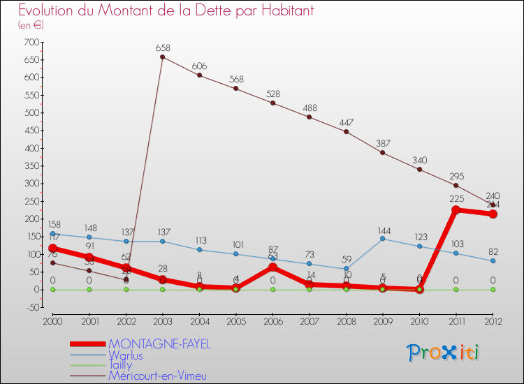 Evolution de la dette par habitant pour la commune de MONTAGNE-FAYEL et les communes proches de 2000 à 2012 Comparaison de la dette par habitant pour MONTAGNE-FAYEL et les communes voisines de 2000 à 2012