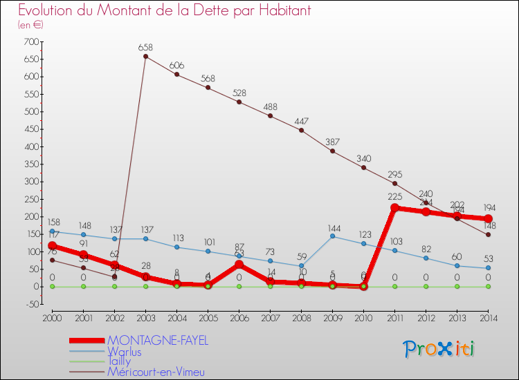 Evolution de la dette par habitant pour la commune de MONTAGNE-FAYEL et les communes proches de 2000 à 2014 Comparaison de la dette par habitant pour MONTAGNE-FAYEL et les communes voisines de 2000 à 2014