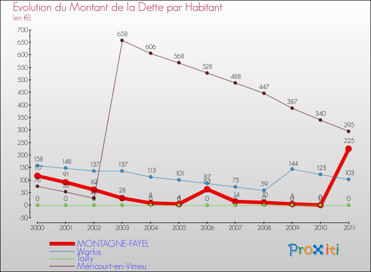 Evolution de la dette par habitant pour la commune de MONTAGNE-FAYEL et les communes proches Comparaison de la dette par habitant pour MONTAGNE-FAYEL et les communes voisines