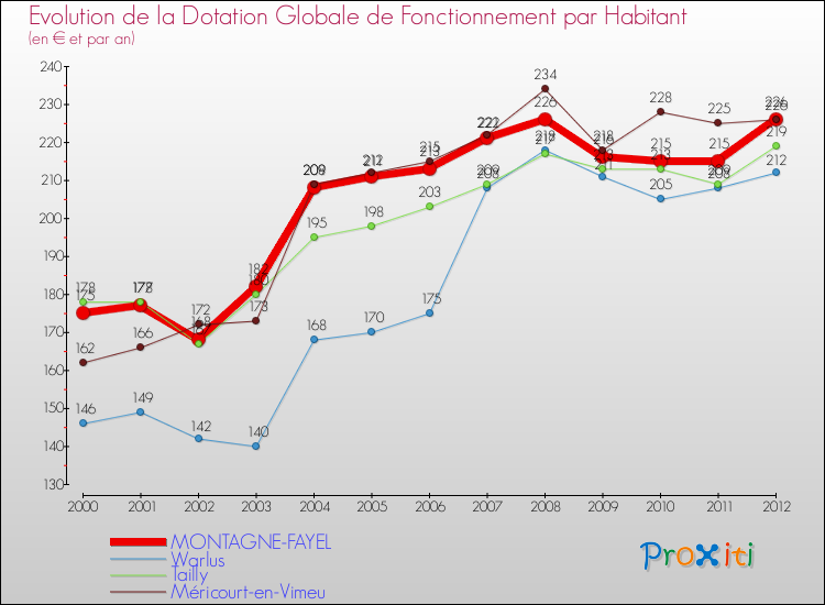 Evolution et montant de la dotation globale de fonctionnement par Habitant pour MONTAGNE-FAYEL et les communes proches Comparaison des dotations globales de fonctionnement par habitant pour MONTAGNE-FAYEL et les communes voisines