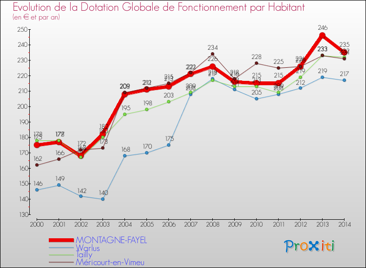 Evolution et montant de la dotation globale de fonctionnement par Habitant pour MONTAGNE-FAYEL et les communes proches de 2000 à 2014. Comparaison des dotations globales de fonctionnement par habitant pour MONTAGNE-FAYEL et les communes voisines de 2000 à 2014.