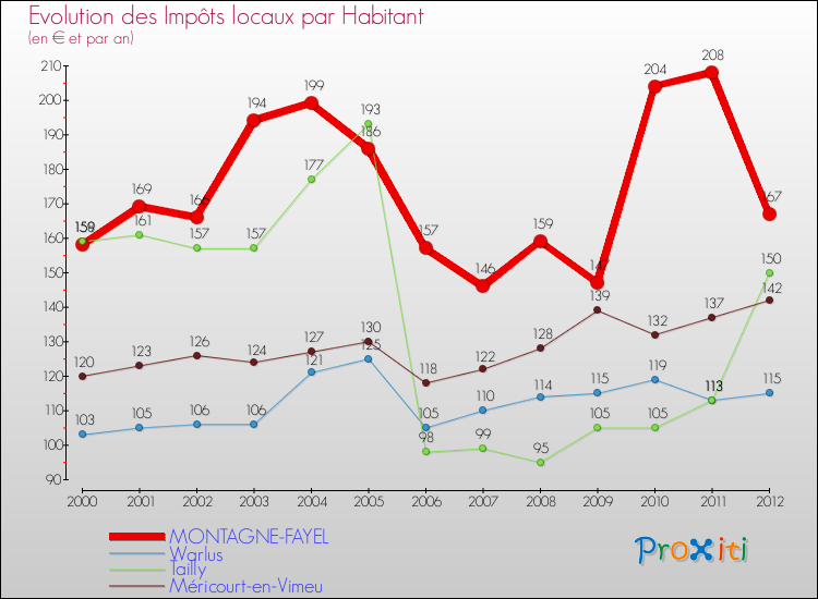 Evolution et montant des impôts locaux par Habitant pour MONTAGNE-FAYEL et les communes proches Comparaison des impôts locaux par habitant pour MONTAGNE-FAYEL et les communes voisines