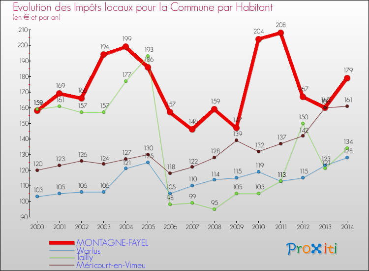 Evolution et montant des impôts locaux par Habitant pour MONTAGNE-FAYEL et les communes proches de 2000 à 2014 Comparaison des impôts locaux par habitant pour MONTAGNE-FAYEL et les communes voisines de 2000 à 2014