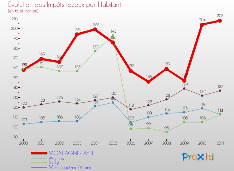 Evolution et montant des impôts locaux par Habitant pour MONTAGNE-FAYEL et les communes proches Comparaison des impôts locaux par habitant pour MONTAGNE-FAYEL et les communes voisines