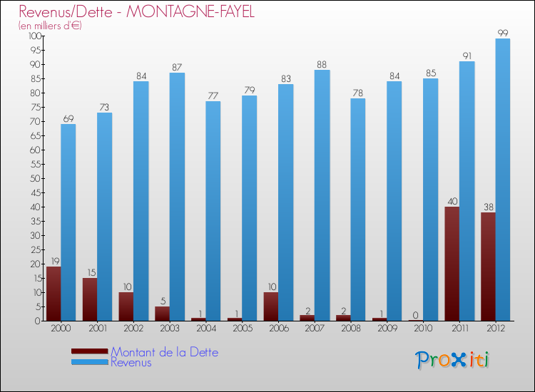 Evolution comparée de la dette et des revenus pour la commune de MONTAGNE-FAYEL de 2000 à 2012 Comparaison de la dette et des revenus pour MONTAGNE-FAYEL de 2000 à 2012
