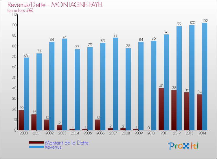 Evolution comparée de la dette et des revenus pour la commune de MONTAGNE-FAYEL de 2000 à 2014 Comparaison de la dette et des revenus pour MONTAGNE-FAYEL de 2000 à 2014