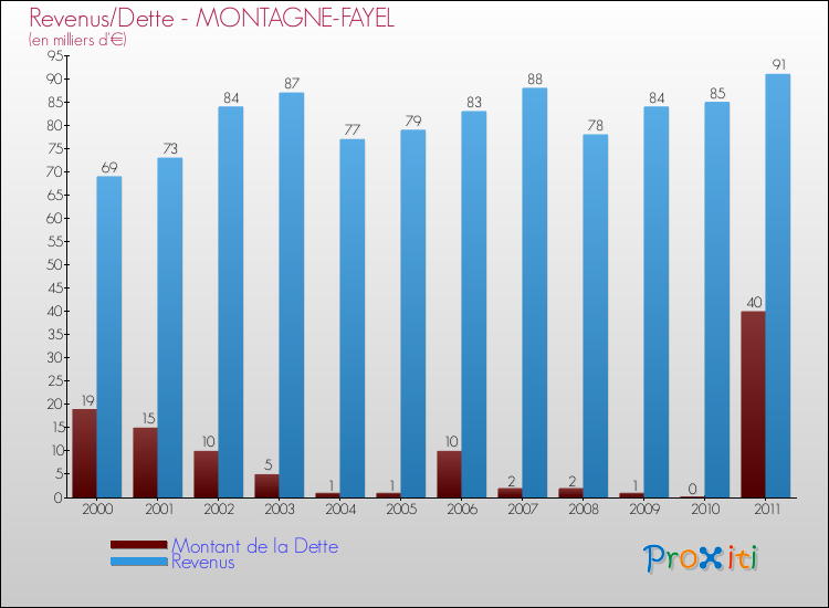 Evolution comparée de la dette et des revenus pour la commune de MONTAGNE-FAYEL de 2000 à 2011 Comparaison de la dette et des revenus pour MONTAGNE-FAYEL de 2000 à 2011