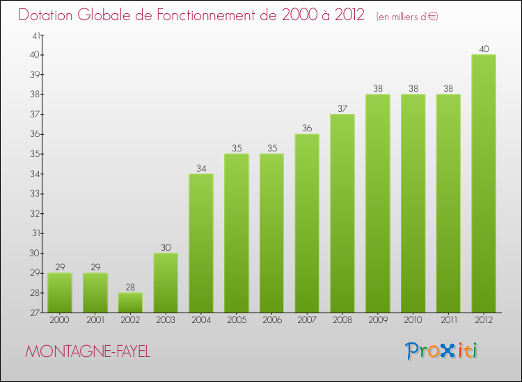 Evolution du montant de la Dotation Globale de Fonctionnement pour la commune de MONTAGNE-FAYEL de 2000 à 2012 Evolution du montant de la Dotation Globale de Fonctionnement pour MONTAGNE-FAYEL de 2000 à 2012