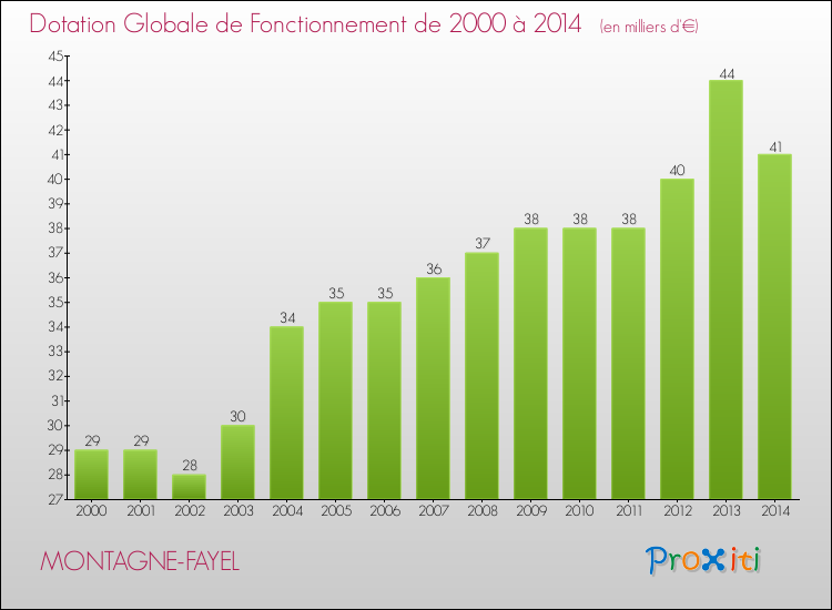 Evolution du montant de la Dotation Globale de Fonctionnement pour la commune de MONTAGNE-FAYEL de 2000 à 2014 Evolution du montant de la Dotation Globale de Fonctionnement pour MONTAGNE-FAYEL de 2000 à 2014