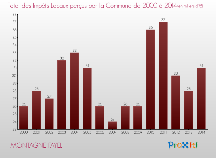 Evolution des Impôts Locaux pour la commune de MONTAGNE-FAYEL de 2000 à 2014 Evolution des Impôts Locaux pour MONTAGNE-FAYEL de 2000 à 2014