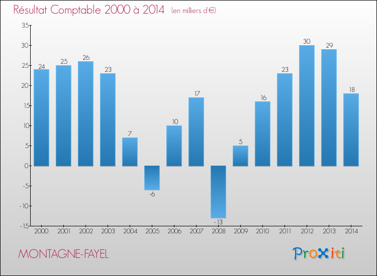 Evolution du résultat comptable pour la commune de MONTAGNE-FAYEL de 2000 à 2014 Evolution du résultat comptable pour MONTAGNE-FAYEL de 2000 à 2014