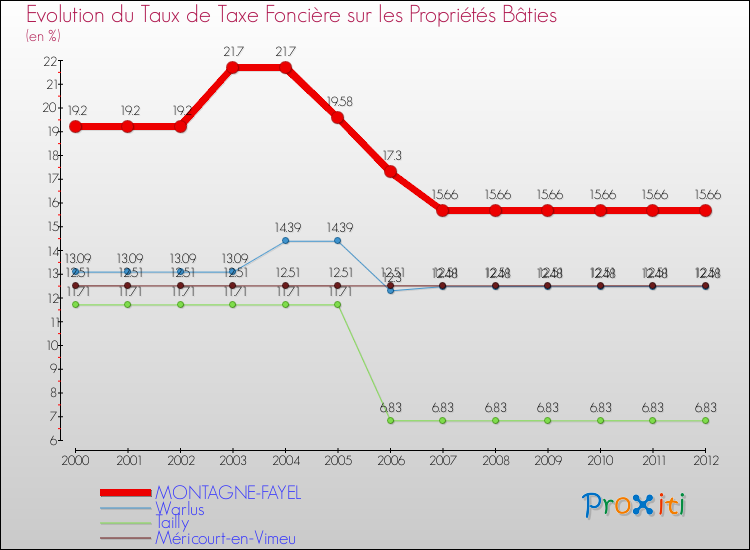 Evolution du taux de la taxe foncière sur le bati pour MONTAGNE-FAYEL et les communes proches de 2000 à 2012 Comparaison des taux de taxe foncière sur le bati pour MONTAGNE-FAYEL et les communes voisines de 2000 à 2012